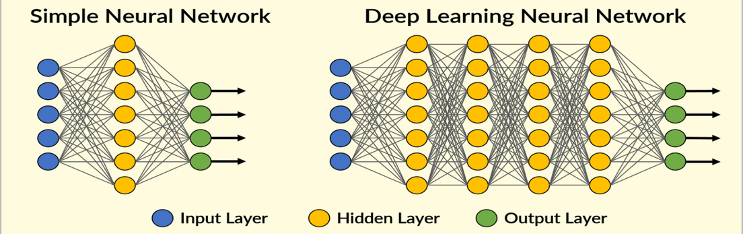 Simple Nneural Network vs Deep Learning Neural Network