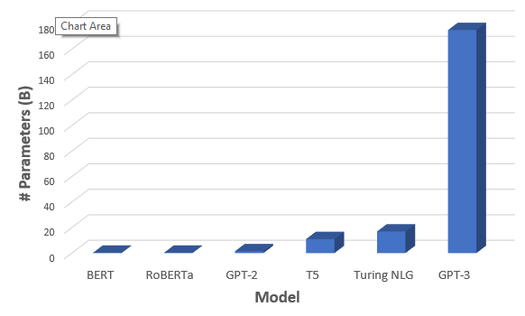 GPT-3 parameters comparison